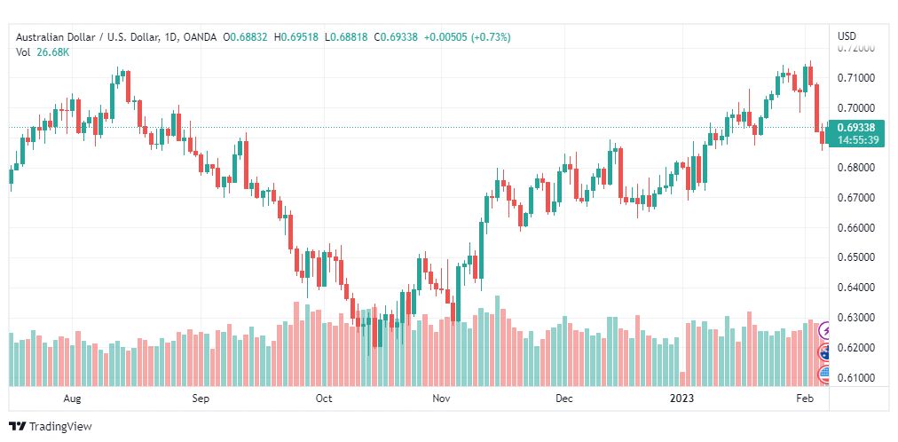 تحليل الدولار الاسترالي-AUDUSD-7-2-2023