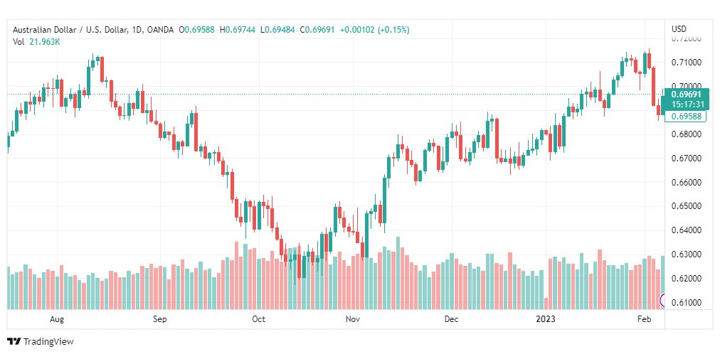 تحليل الدولار الاسترالي-AUDUSD-8-2-2023