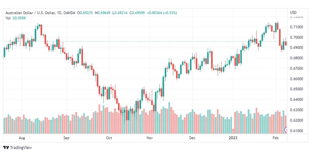 تحليل الدولار الاسترالي-AUDUSD-9-2-2023