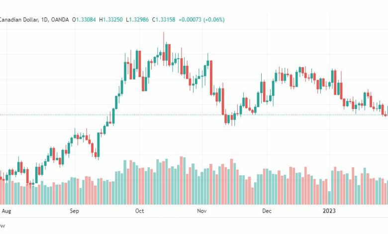 تحليل الدولار الكندي-USDCAD-1-2-2023