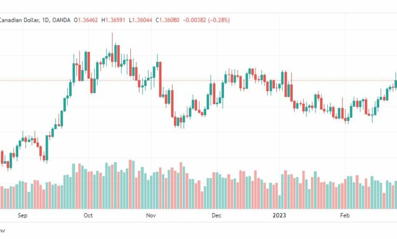 تحليل الدولار الكندي-USDCAD-1-3-2023