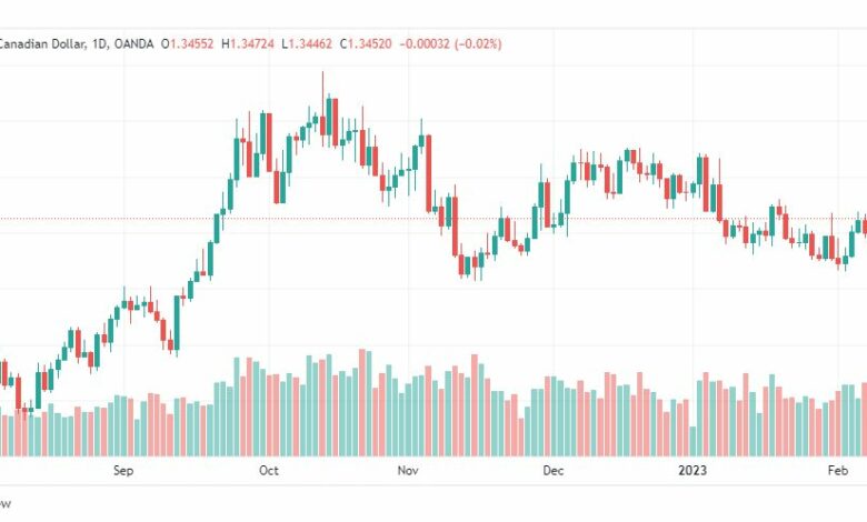 تحليل الدولار الكندي-USDCAD-10-2-2023