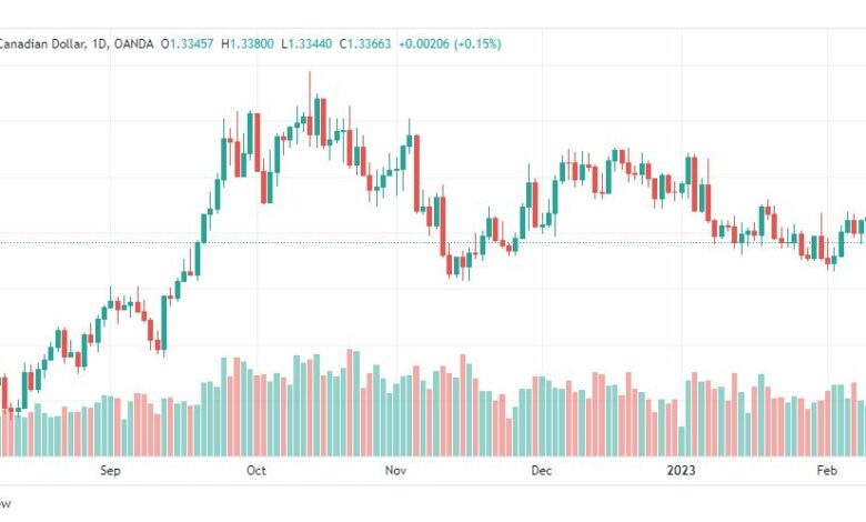 تحليل الدولار الكندي-USDCAD-13-2-2023