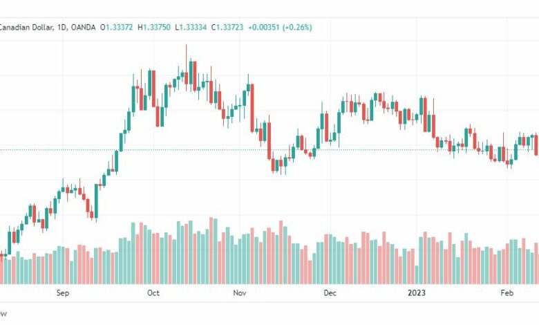 تحليل الدولار الكندي-USDCAD-15-2-2023