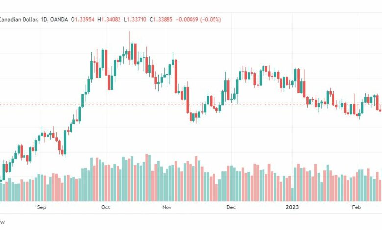 تحليل الدولار الكندي-USDCAD-16-2-2023