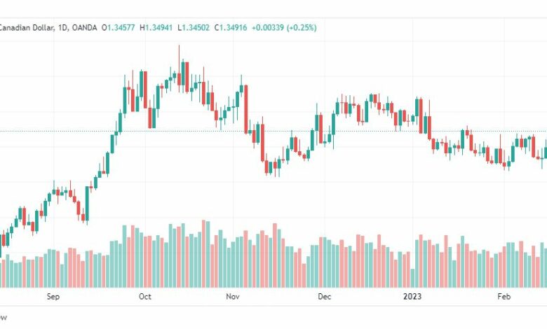 تحليل الدولار الكندي-USDCAD-17-2-2023