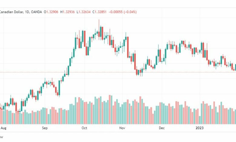 تحليل الدولار الكندي-USDCAD-2-2-2023