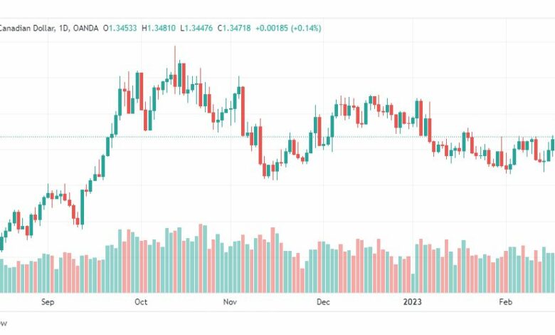 تحليل الدولار الكندي-USDCAD-21-2-2023