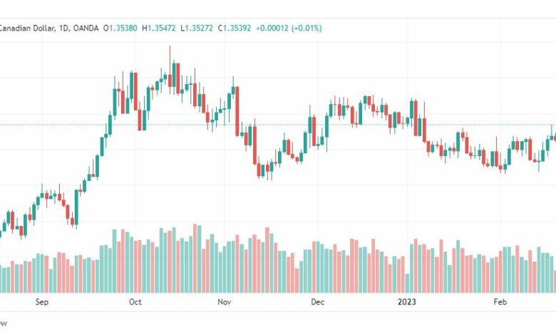 تحليل الدولار الكندي-USDCAD-22-2-2023