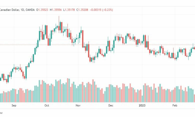 تحليل الدولار الكندي-USDCAD-23-2-2023