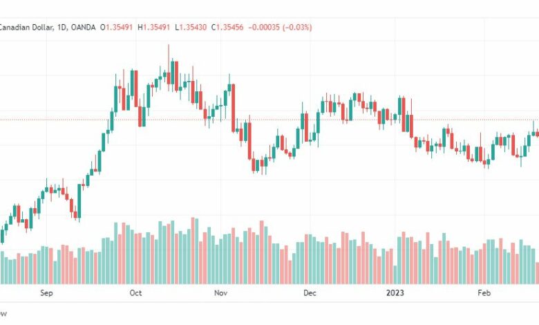 تحليل الدولار الكندي-USDCAD-24-2-2023