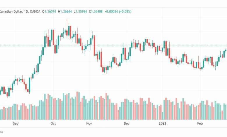 تحليل الدولار الكندي-USDCAD-27-2-2023