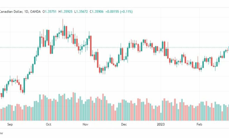 تحليل الدولار الكندي-USDCAD-28-2-2023