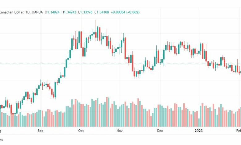 تحليل الدولار الكندي-USDCAD-6-2-2023