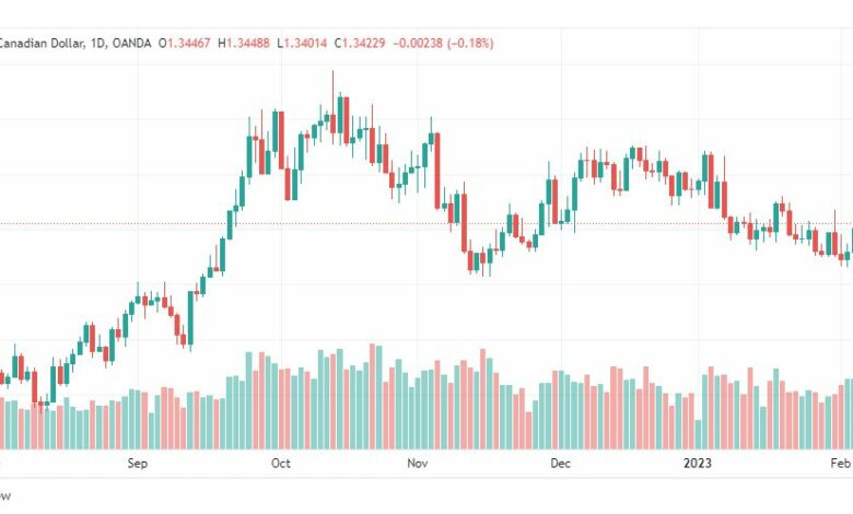 تحليل الدولار الكندي-USDCAD-7-2-2023