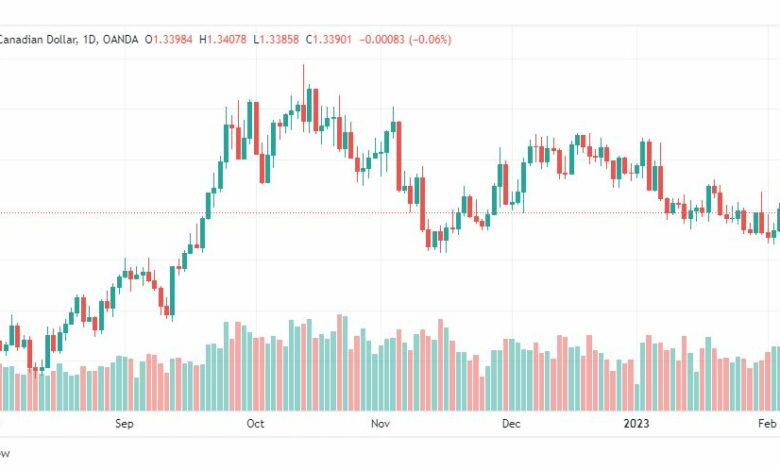 تحليل الدولار الكندي-USDCAD-8-2-2023