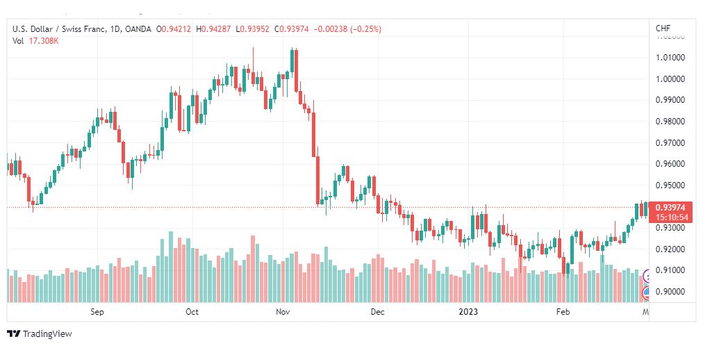 تحليل الدولار فرنك-USDCHF-1-3-2023