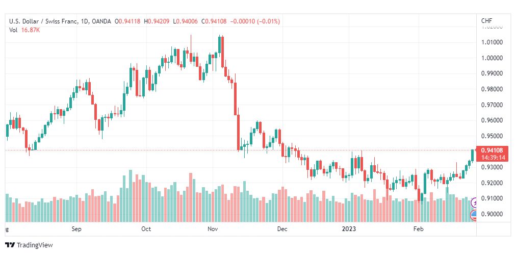 تحليل الدولار فرنك-USDCHF-27-2-2023