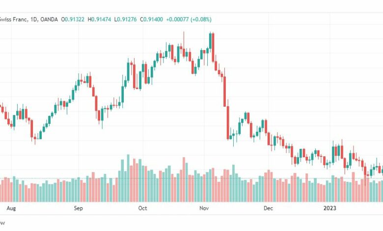 تحليل الدولار فرنك-USDCHF-3-2-2023