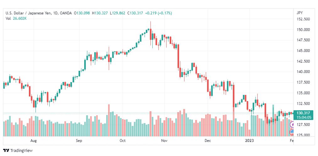 تحليل الدولار ين-USDJPY-1-2-2023