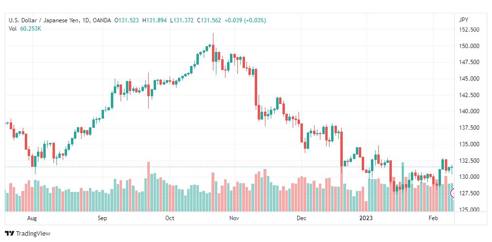 تحليل الدولار ين-USDJPY-10-2-2023