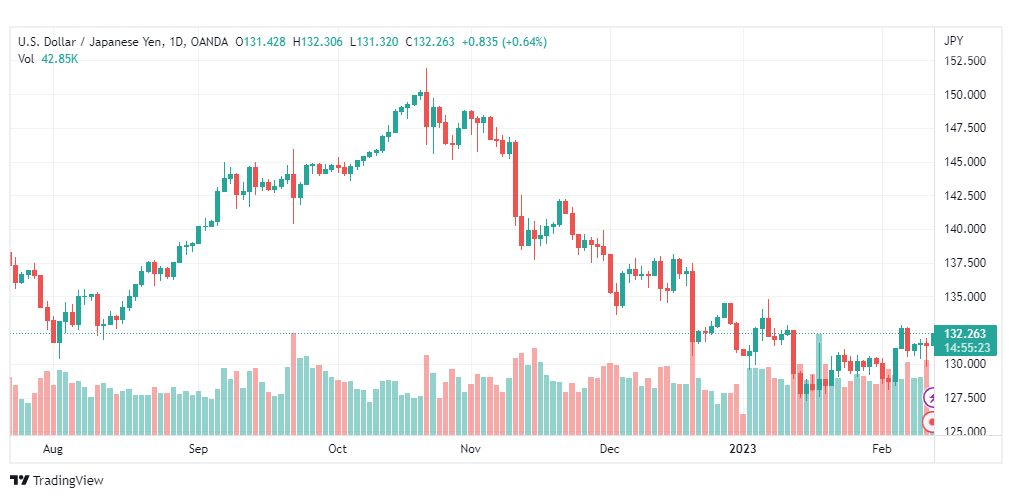 تحليل الدولار ين-USDJPY-13-2-2023