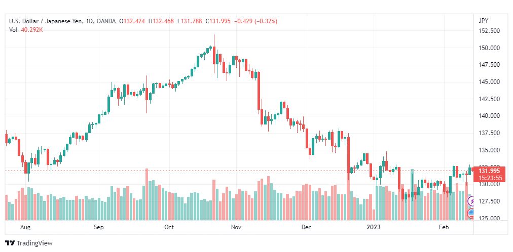 تحليل الدولار ين-USDJPY-14-2-2023