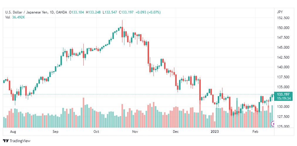 تحليل الدولار ين-USDJPY-15-2-2023