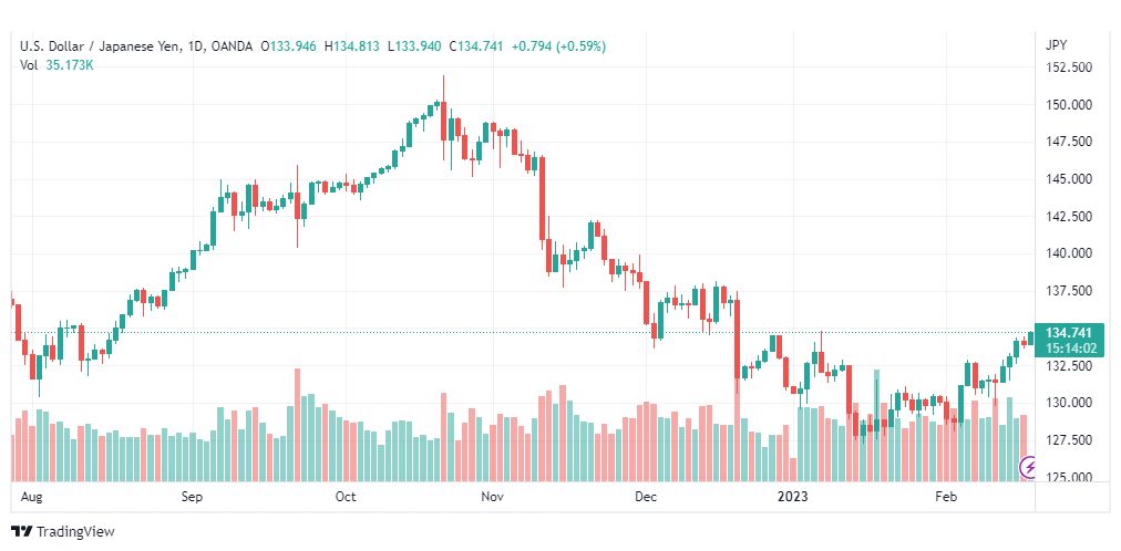 تحليل الدولار ين-USDJPY-17-2-2023