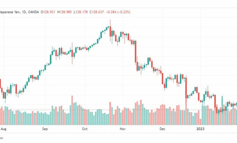 تحليل الدولار ين-USDJPY-2-2-2023
