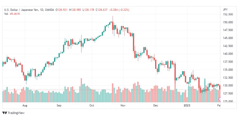 تحليل الدولار ين-USDJPY-2-2-2023