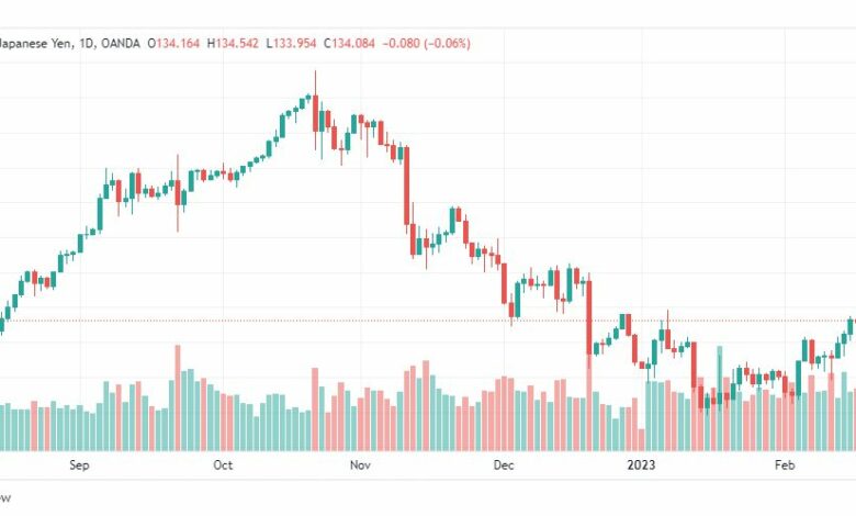 تحليل الدولار ين-USDJPY-20-2-2023