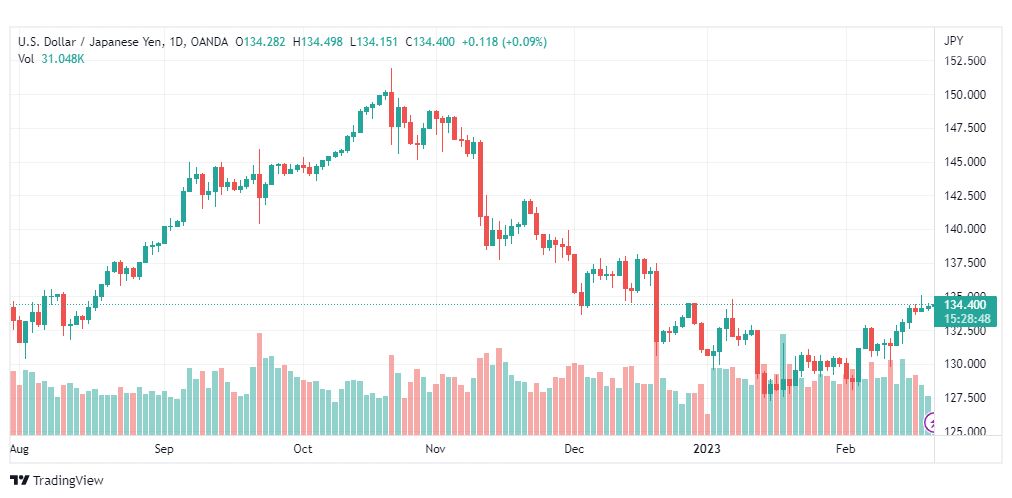 تحليل الدولار ين-USDJPY-21-2-2023