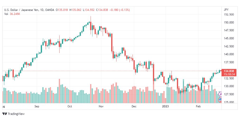 تحليل الدولار ين-USDJPY-22-2-2023