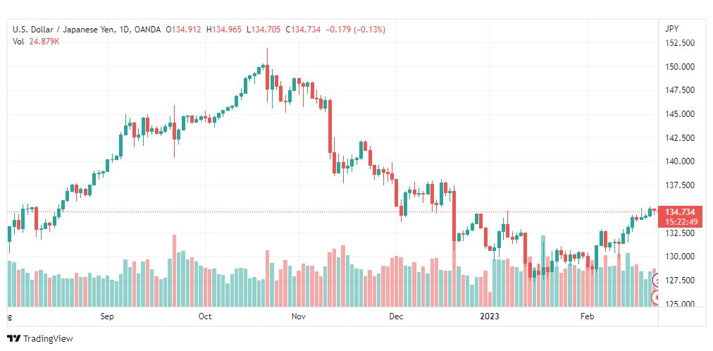 تحليل الدولار ين-USDJPY-23-2-2023