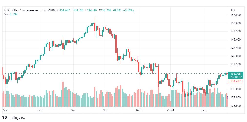 تحليل الدولار ين-USDJPY-24-2-2023
