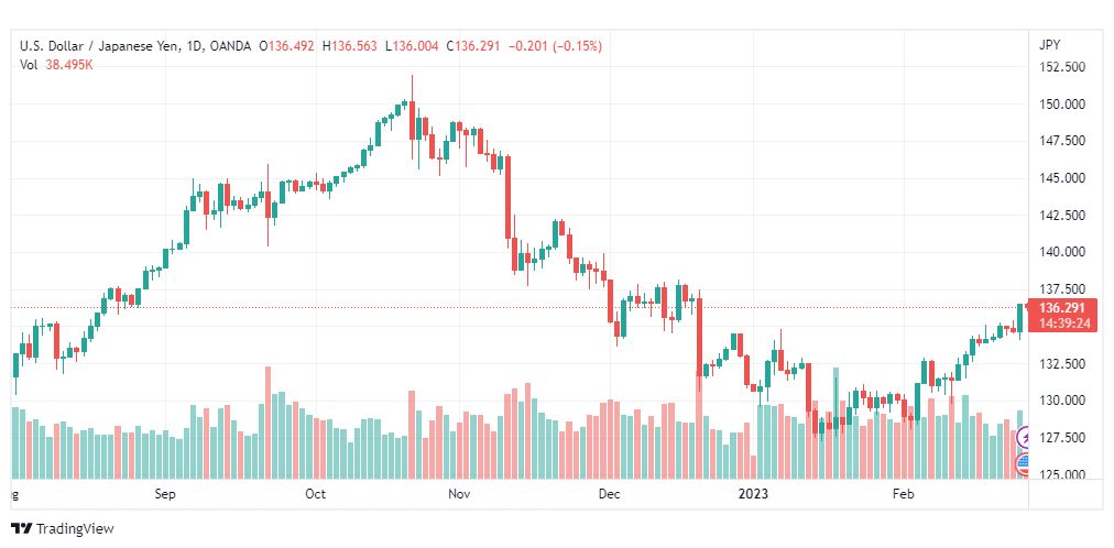 تحليل الدولار ين-USDJPY-27-2-2023