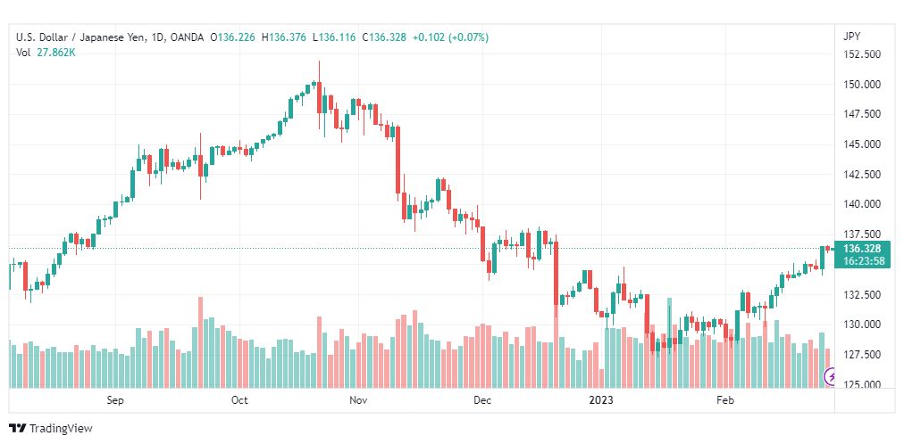 تحليل الدولار ين-USDJPY-28-2-2023