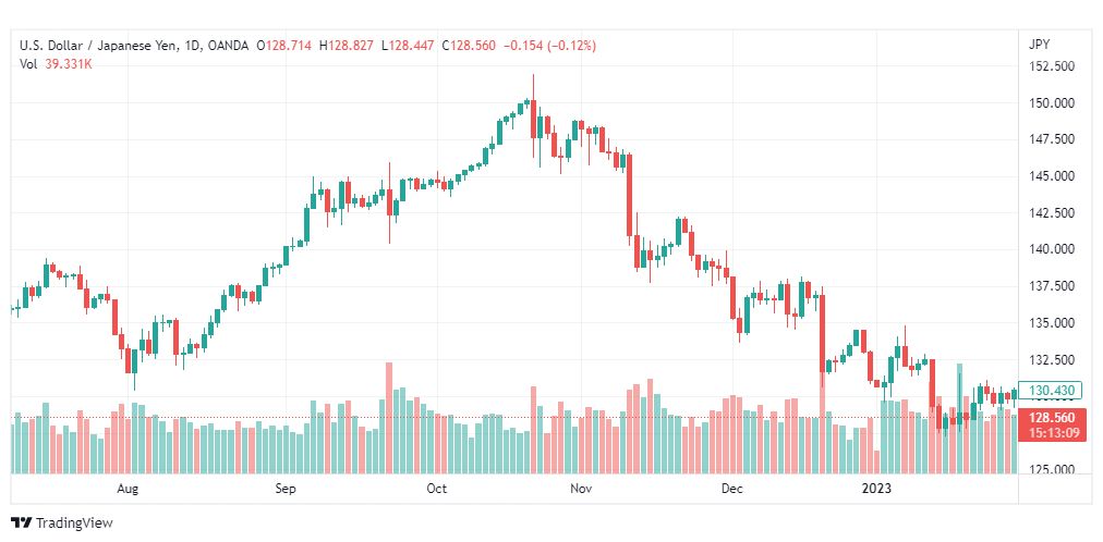 تحليل الدولار ين-USDJPY-3-2-2023