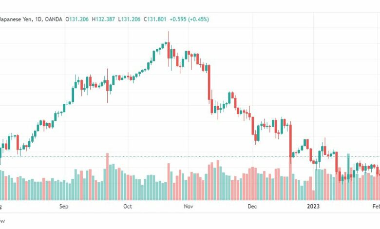 تحليل الدولار ين-USDJPY-6-2-2023