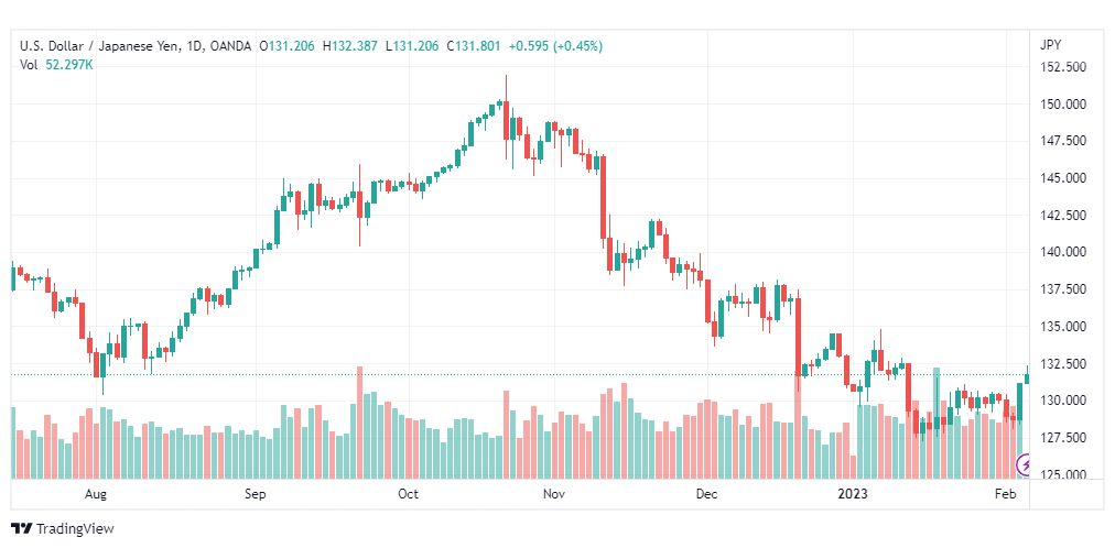 تحليل الدولار ين-USDJPY-6-2-2023