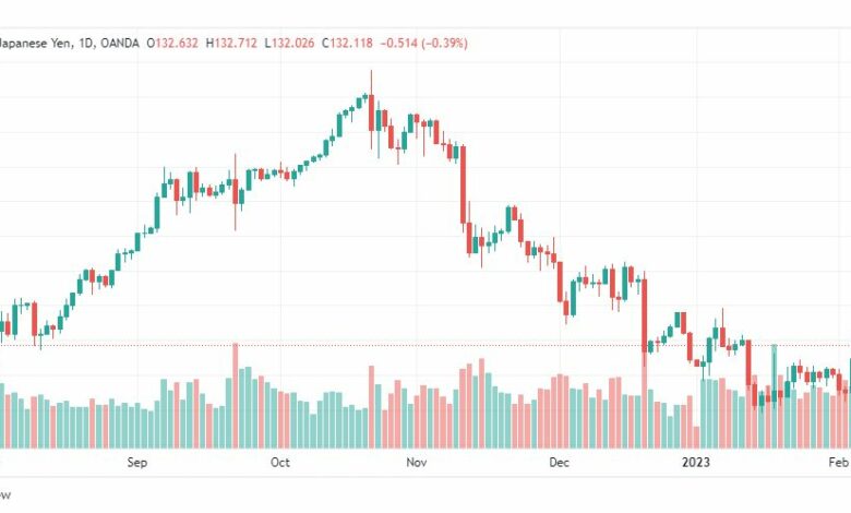 تحليل الدولار ين-USDJPY-7-2-2023