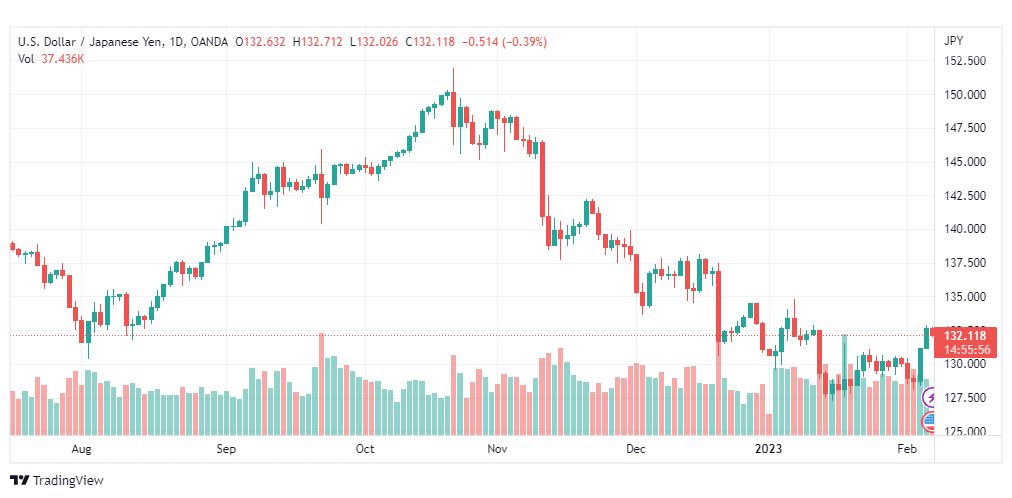 تحليل الدولار ين-USDJPY-7-2-2023