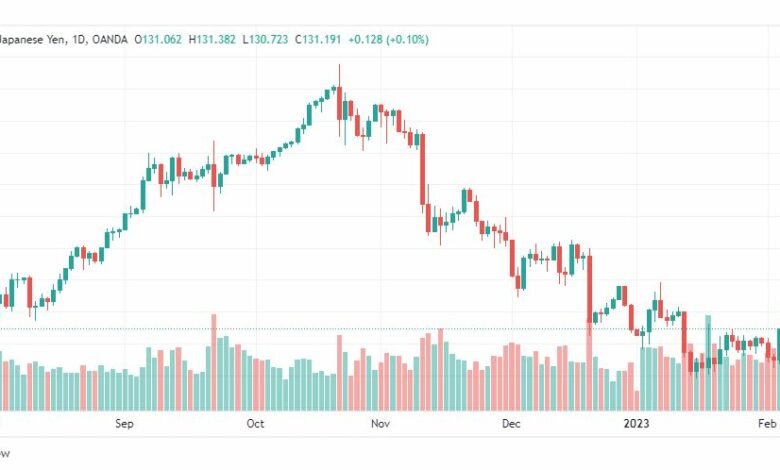 تحليل الدولار ين-USDJPY-8-2-2023