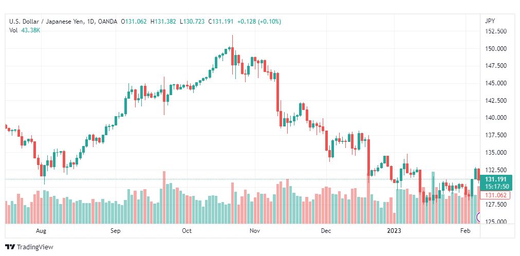 تحليل الدولار ين-USDJPY-8-2-2023