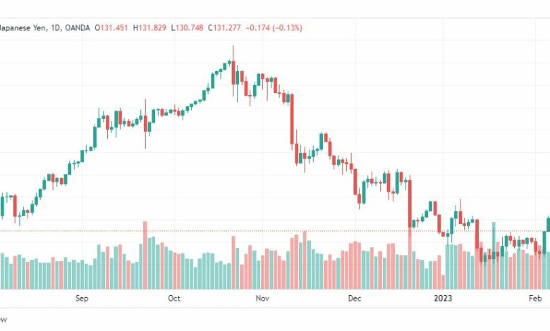 تحليل الدولار ين-USDJPY-9-2-2023