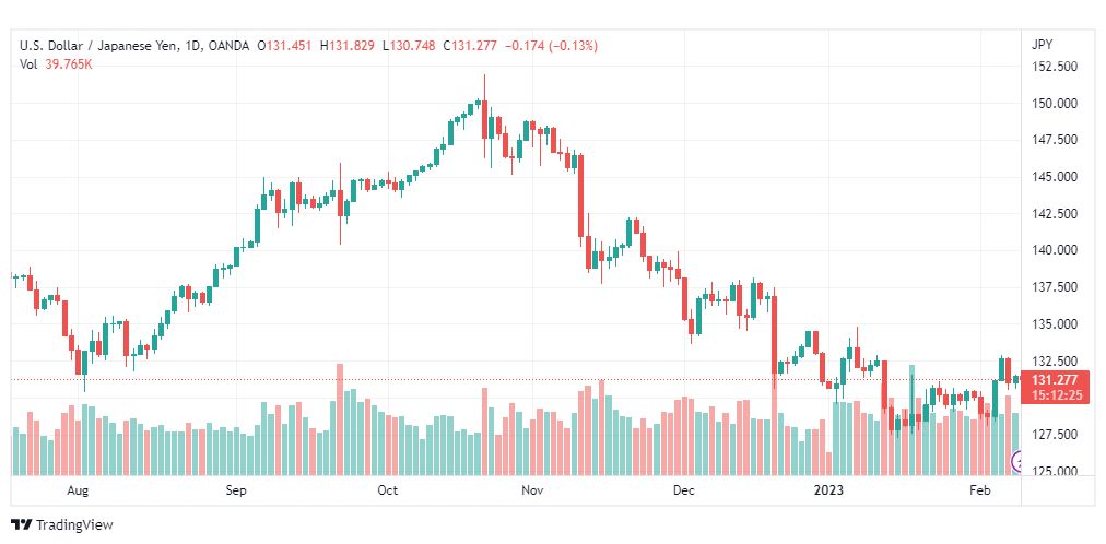 تحليل الدولار ين-USDJPY-9-2-2023