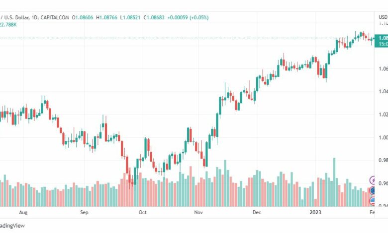 تحليل اليورو دولار-EURUSD-1-2-2023