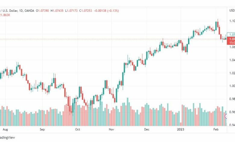 تحليل اليورو دولار-EURUSD-10-2-2023