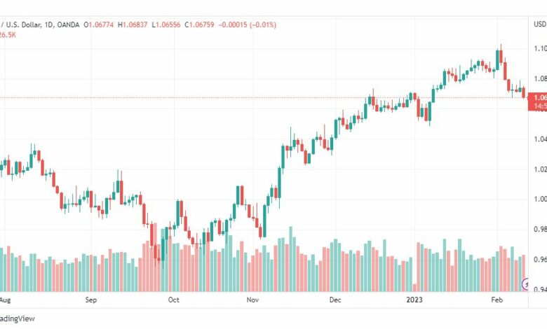 تحليل اليورو دولار-EURUSD-13-2-2023